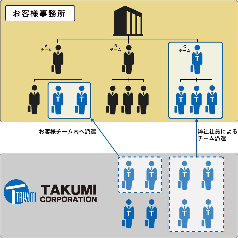 IT技術者サポートの図解